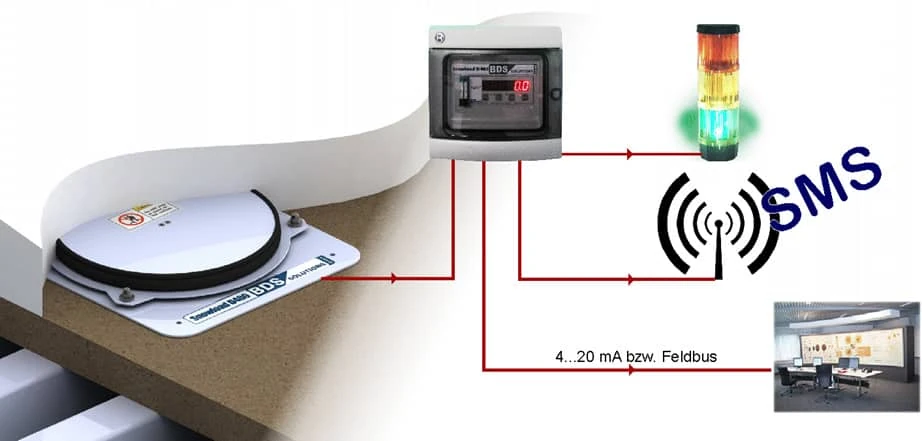 SnowLoad Sensor, Schneelastsensor, Schneelastwaage